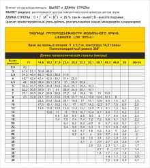 Таблица грузоподъемности автокрана LIEBHERR LTM 1070-4.1
