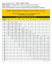 Таблица грузоподъемности автокрана LIEBHERR LRT 1100-2.1