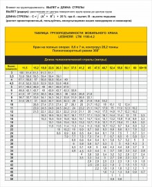 Таблица грузоподъемности LIEBHERR LTM 1100-4.2