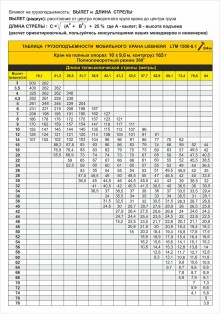 Таблица грузоподъемности LIEBHERR LTM 1500-8.1