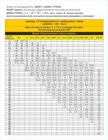 Таблица грузоподъемности LIEBHERR LTM 1130