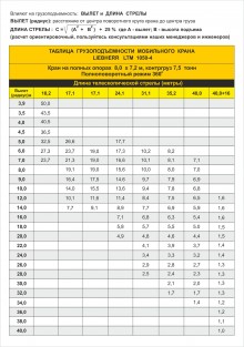 Таблица грузоподъемности автокрана LIEBHERR LTM 1050-4