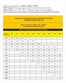 Таблица грузоподъемности HARNISCHFEGER P&H S35