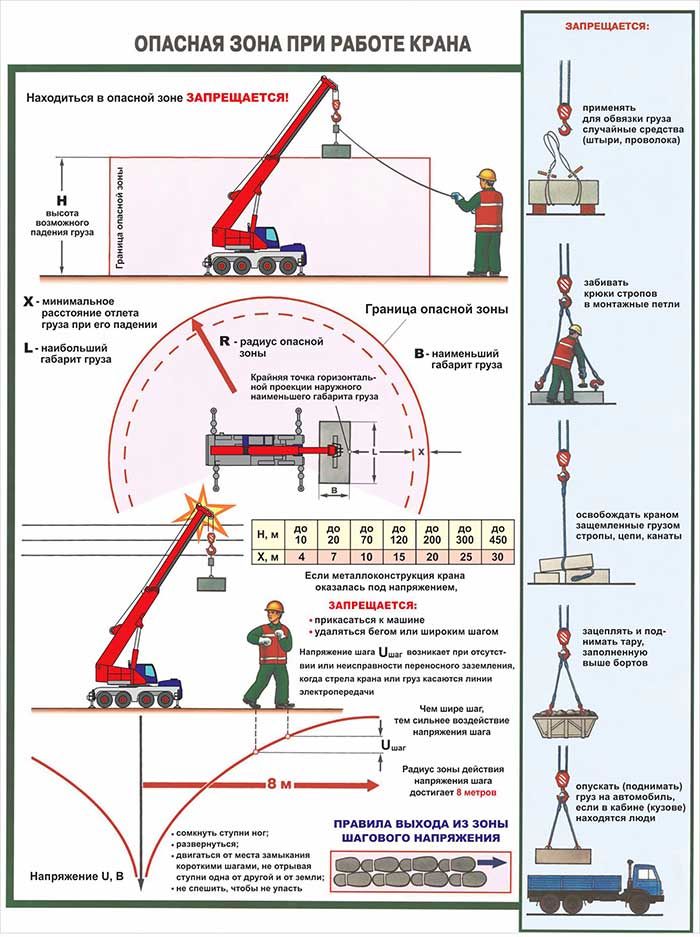 Dangerous area during crane operation